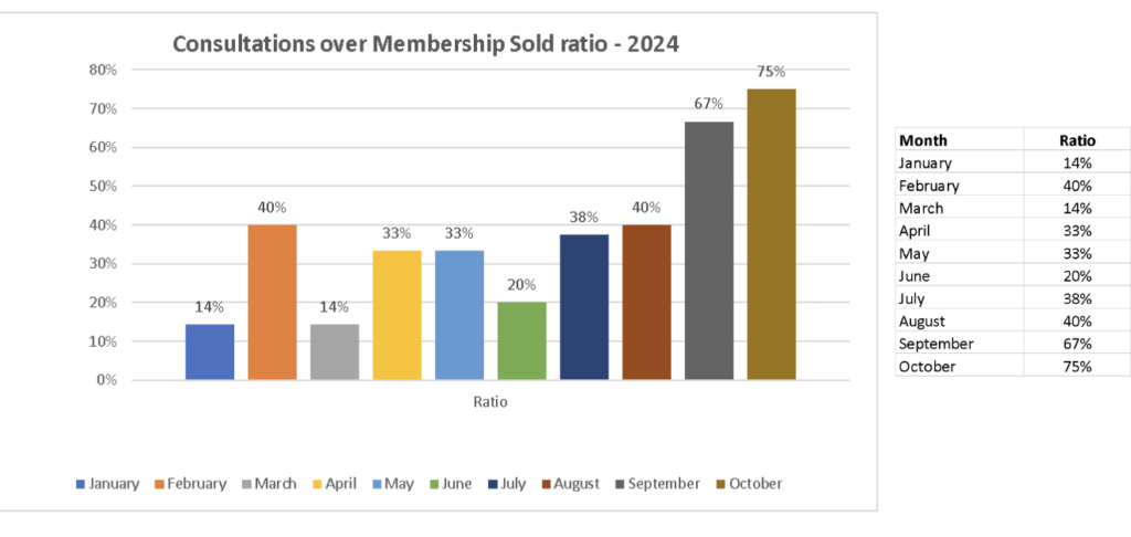 increase closing percentages by 275%